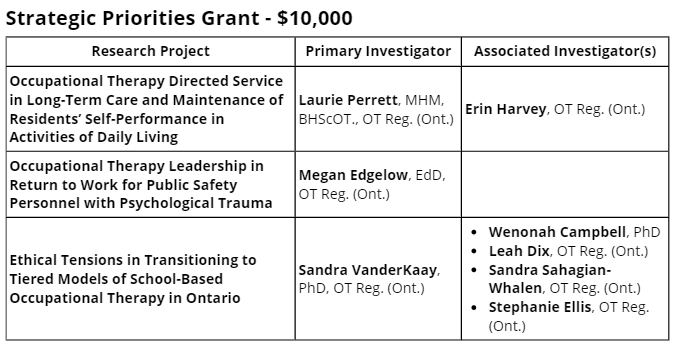 2022 OSOTRF Strategic Priorities Recipients.PNG